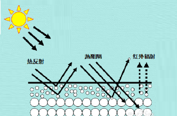 反射隔熱涂料有效果嗎?有哪些特點?